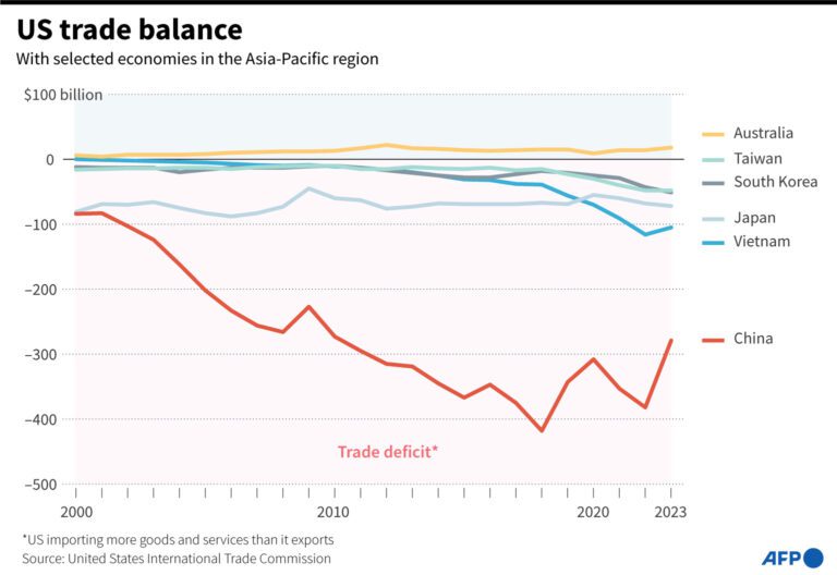 Trade Balance Of The United States | Baron