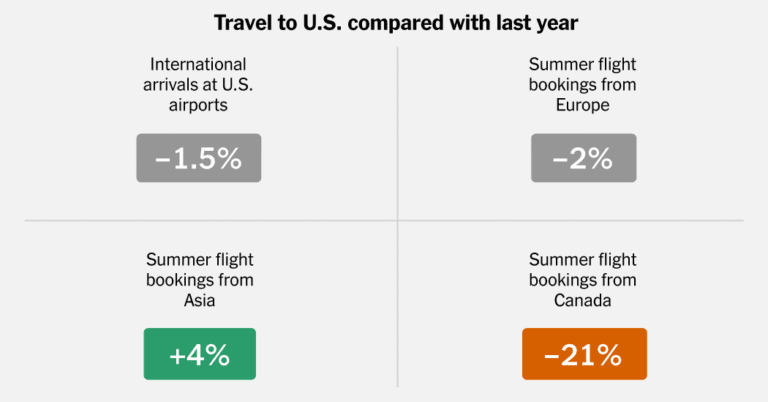 Did international travel to the united states really collapsed?